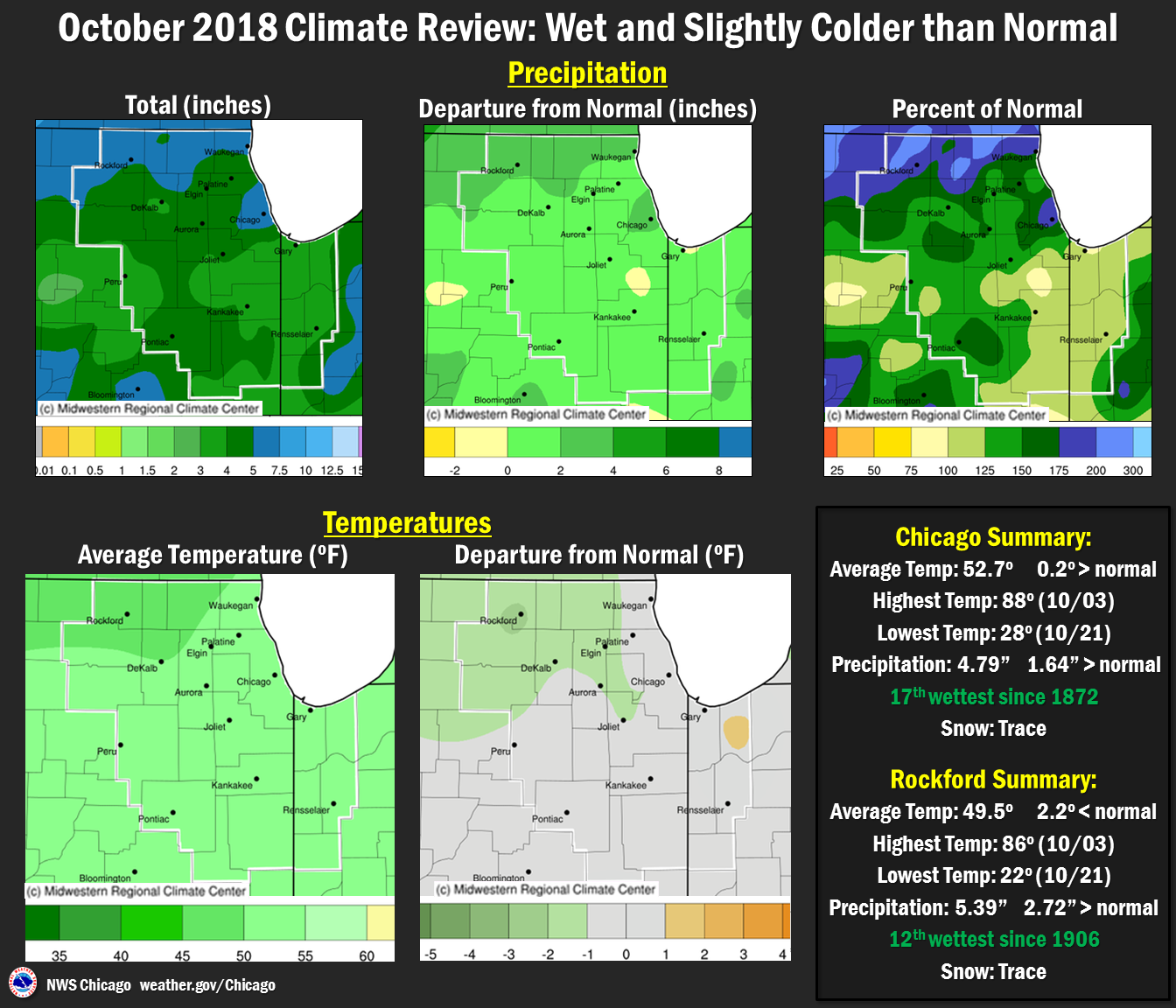 October 2018 Climate Summary